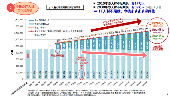COBOL技術者人材が不足
